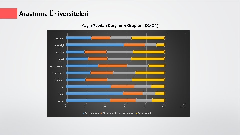 Araştırma Üniversiteleri Yayın Yapılan Dergilerin Grupları (Q 1 -Q 4) ANKARA BOĞAZİÇİ ERCİYES GAZİ