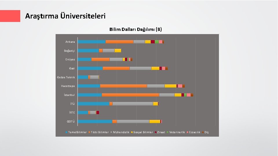 Araştırma Üniversiteleri Bilim Dalları Dağılımı (8) Ankara Boğaziçi Erciyes Gazi Gebze Teknik Hacettepe İstanbul