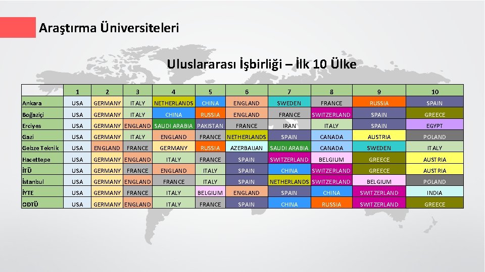 Araştırma Üniversiteleri Uluslararası İşbirliği – İlk 10 Ülke 1 2 3 4 5 6