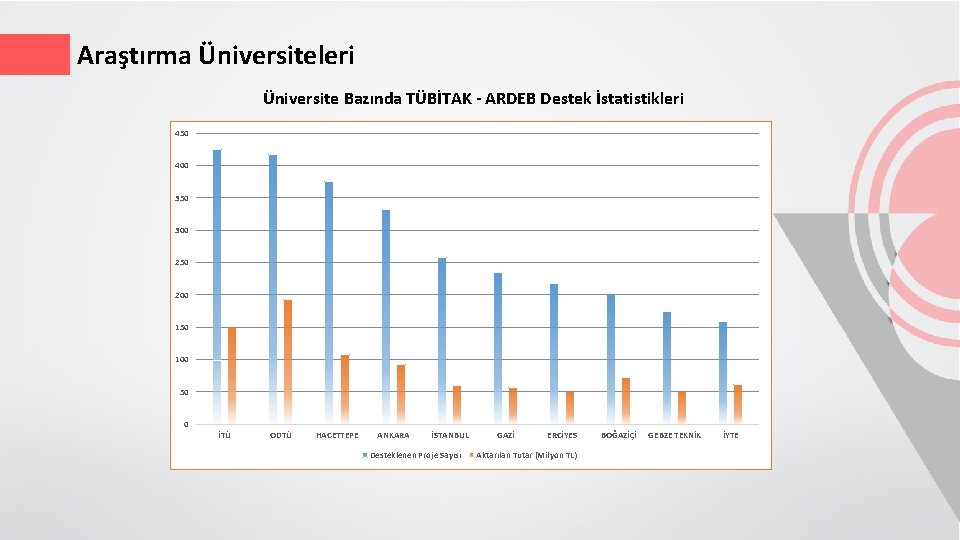 Araştırma Üniversiteleri Üniversite Bazında TÜBİTAK - ARDEB Destek İstatistikleri 450 400 350 300 250