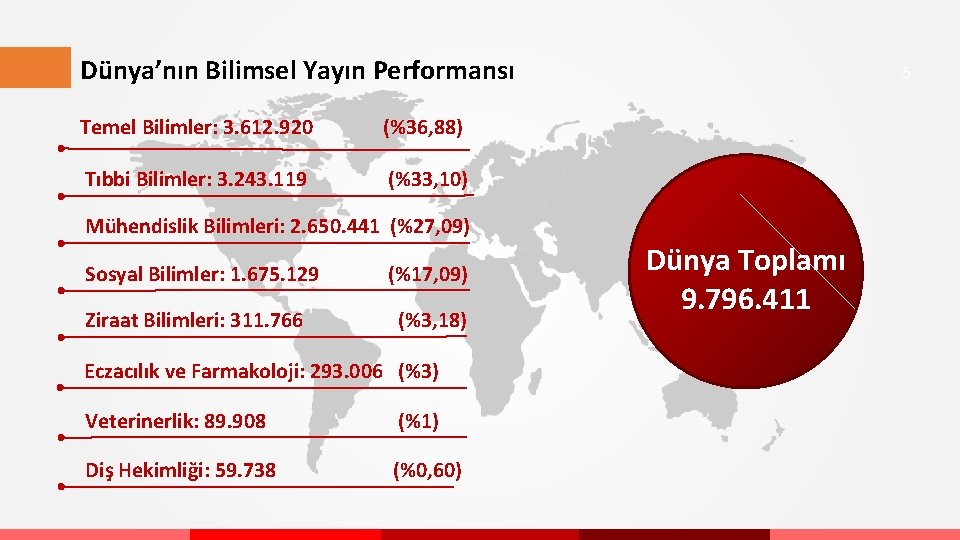 Dünya’nın Bilimsel Yayın Performansı Temel Bilimler: 3. 612. 920 (%36, 88) Tıbbi Bilimler: 3.