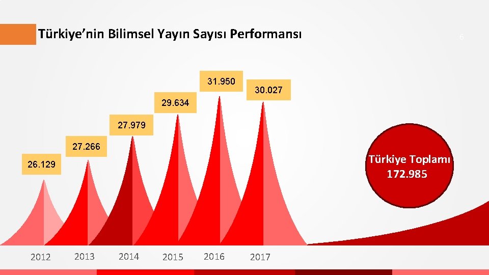 Türkiye’nin Bilimsel Yayın Sayısı Performansı 31. 950 6 30. 027 29. 634 27. 979