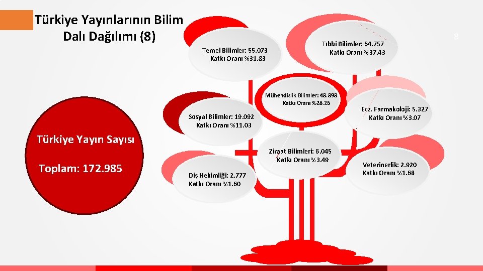Türkiye Yayınlarının Bilim Dalı Dağılımı (8) Temel Bilimler: 55. 073 Katkı Oranı %31. 83