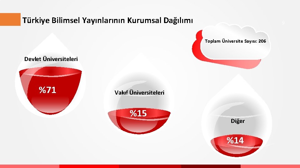 Türkiye Bilimsel Yayınlarının Kurumsal Dağılımı 9 Toplam Üniversite Sayısı: 206 Devlet Üniversiteleri %71 Vakıf