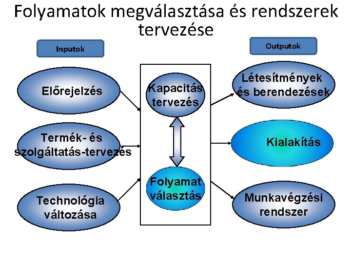 Folyamatok megválasztása és rendszerek tervezése Inputok Outputok Előrejelzés Létesítmények és berendezések Kapacitás tervezés Termék-