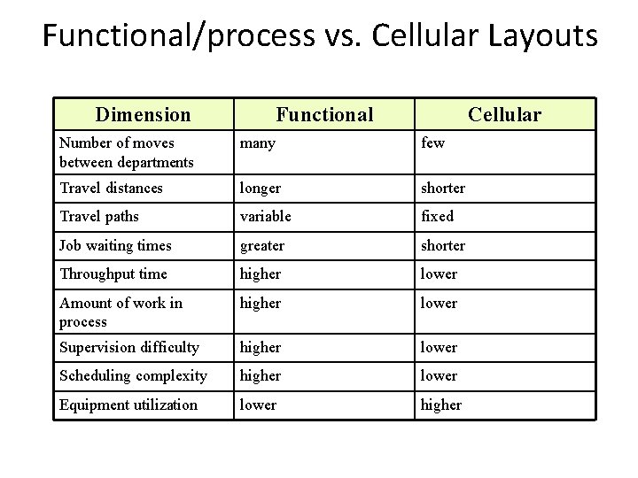 Functional/process vs. Cellular Layouts Dimension Functional Cellular Number of moves between departments many few