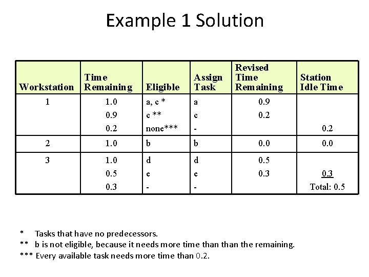 Example 1 Solution Time Workstation Remaining Revised Time Remaining Eligible Assign Task 1. 0