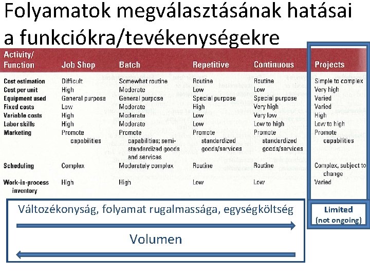 Folyamatok megválasztásának hatásai a funkciókra/tevékenységekre Változékonyság, folyamat rugalmassága, egységköltség Volumen Limited (not ongoing) 