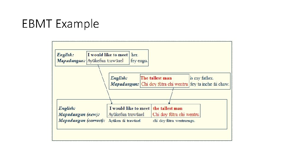 EBMT Example EBMT Example