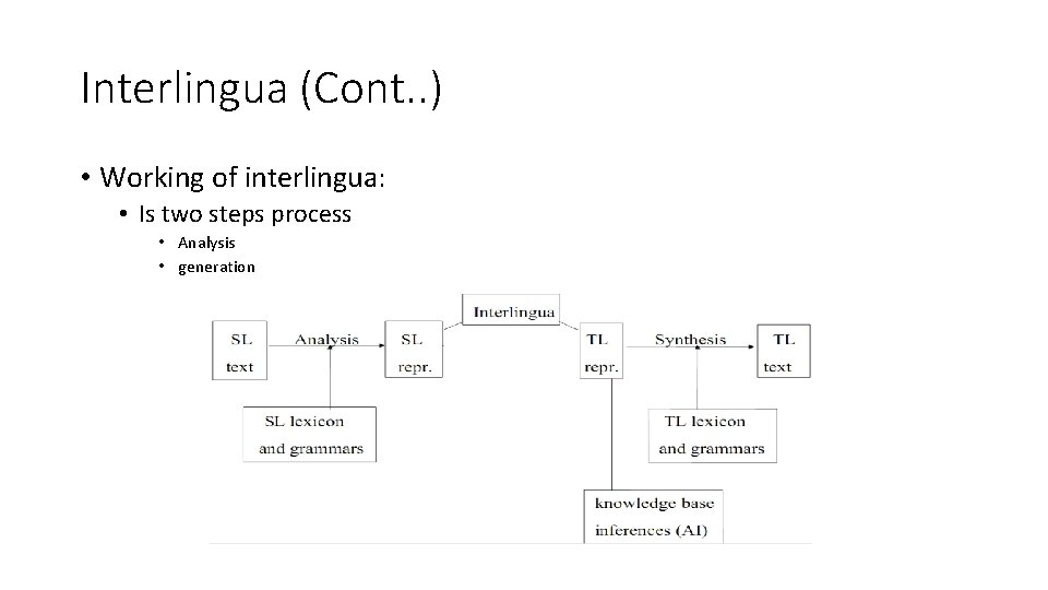 Interlingua (Cont. . ) • Working of interlingua: • Is two steps process •