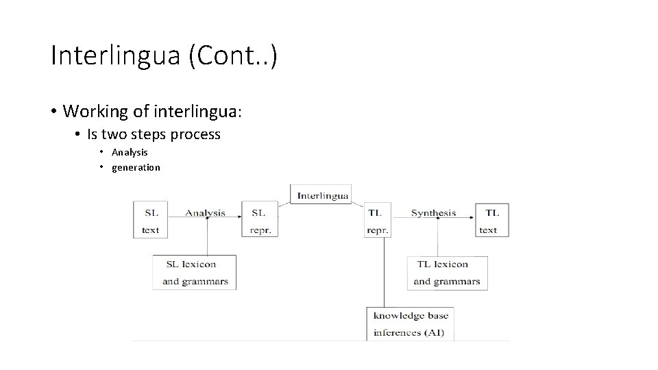 Interlingua (Cont. . ) • Working of interlingua: • Is two steps process • Interlingua (Cont. . ) • Working of interlingua: • Is two steps process •