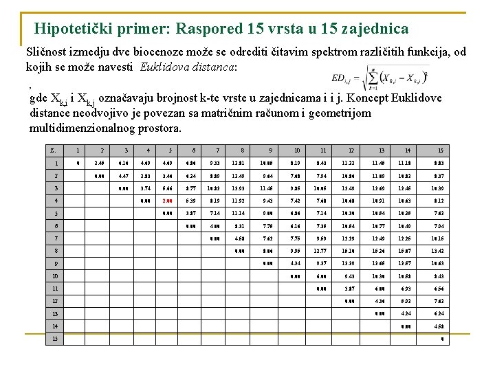 Hipotetički primer: Raspored 15 vrsta u 15 zajednica Sličnost izmedju dve biocenoze može se