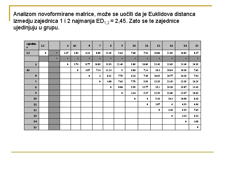 Analizom novoformirane matrice, može se uočiti da je Euklidova distanca izmedju zajednica 1 i