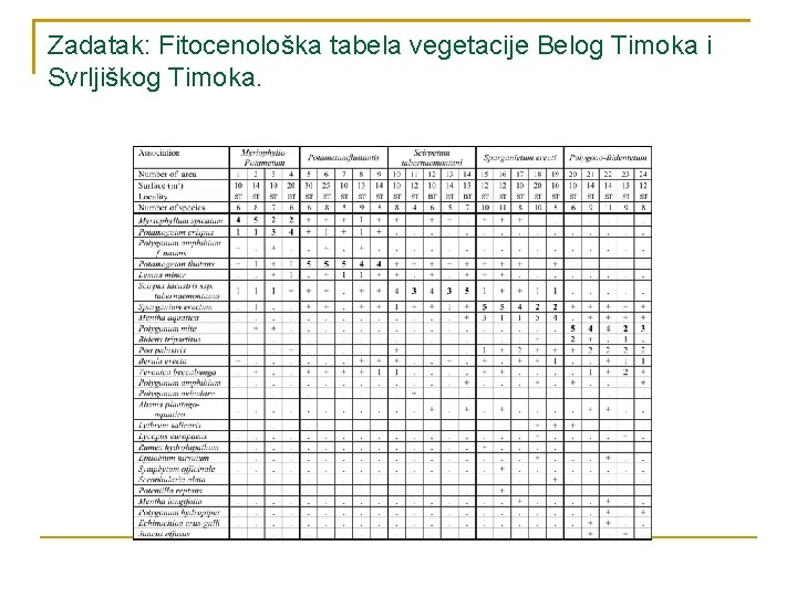Zadatak: Fitocenološka tabela vegetacije Belog Timoka i Svrljiškog Timoka. 