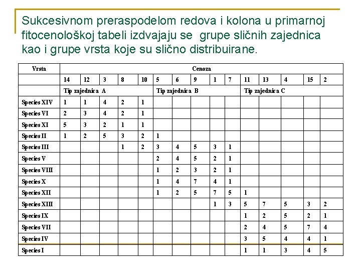 Sukcesivnom preraspodelom redova i kolona u primarnoj fitocenološkoj tabeli izdvajaju se grupe sličnih zajednica