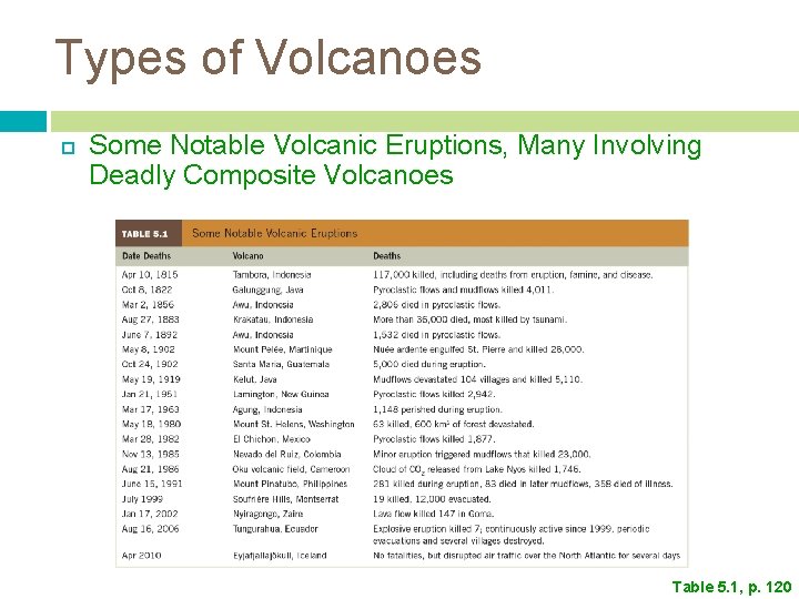 Types of Volcanoes Some Notable Volcanic Eruptions, Many Involving Deadly Composite Volcanoes Table 5.