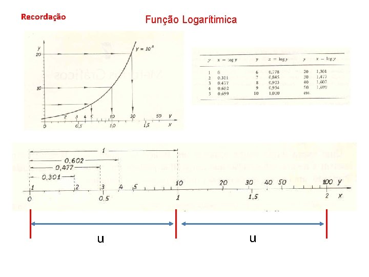 Recordação Função Logarítimica u u 