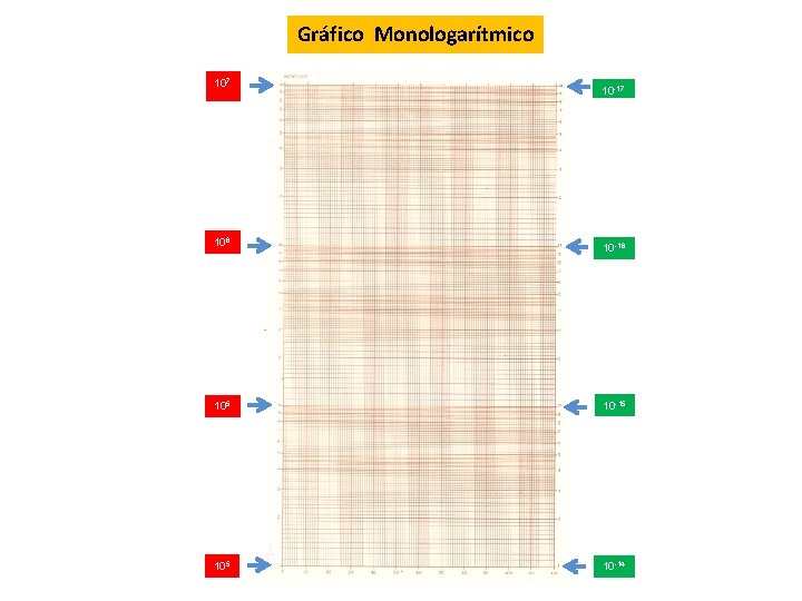 Gráfico Monologarítmico 107 106 10 -17 10 -16 105 10 -15 10 -14 