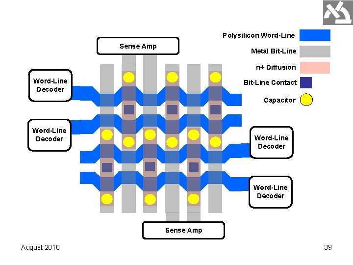 Polysilicon Word-Line Sense Amp Metal Bit-Line n+ Diffusion Word-Line Decoder Bit-Line Contact Capacitor Word-Line