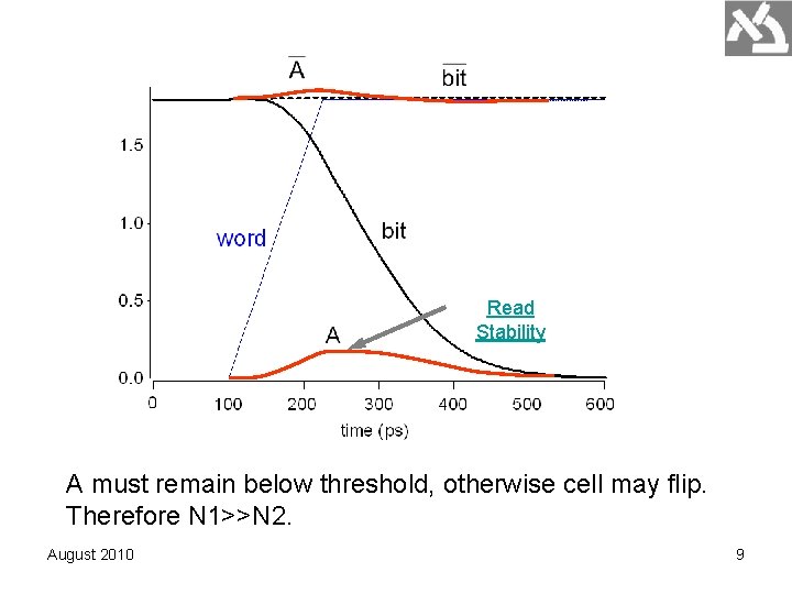 Read Stability A must remain below threshold, otherwise cell may flip. Therefore N 1>>N