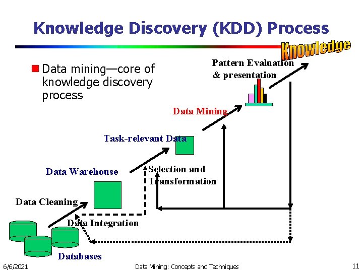Knowledge Discovery (KDD) Process Pattern Evaluation & presentation Data mining—core of knowledge discovery process