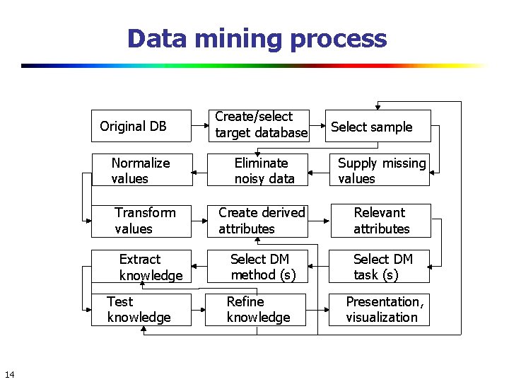 Data mining process Original DB Normalize values Transform values Extract knowledge Test knowledge 14