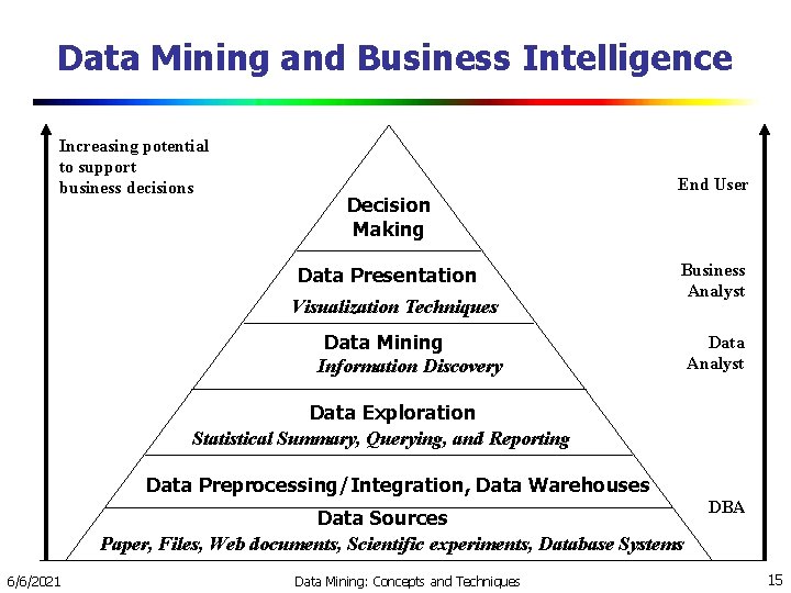 Data Mining and Business Intelligence Increasing potential to support business decisions Decision Making Data