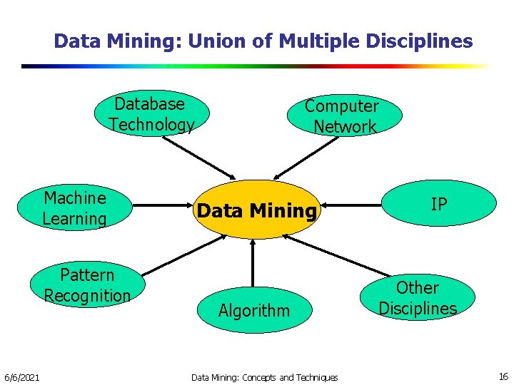 Data Mining: Union of Multiple Disciplines Database Technology Machine Learning Pattern Recognition 6/6/2021 Computer