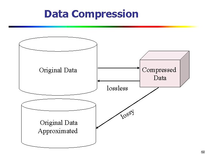 Data Compression Compressed Data Original Data lossless y Original Data Approximated s los 68