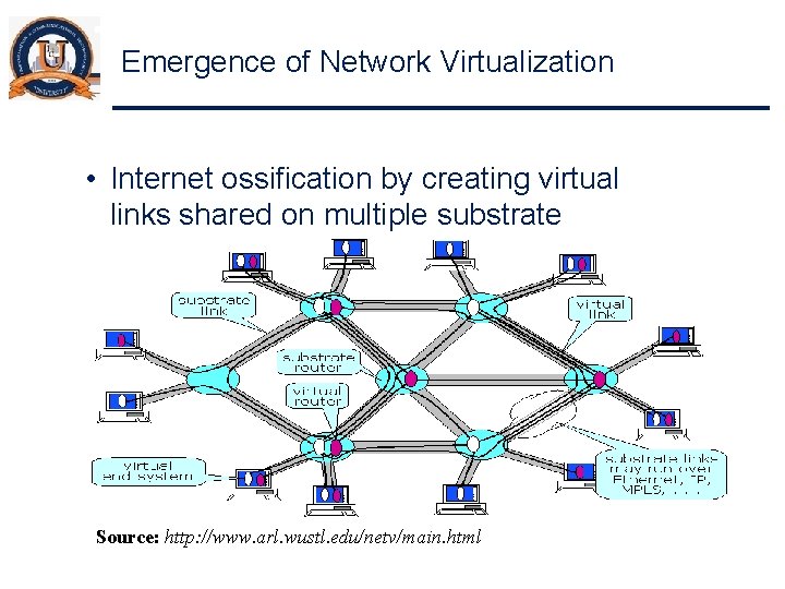Emergence of Network Virtualization • Internet ossification by creating virtual links shared on multiple