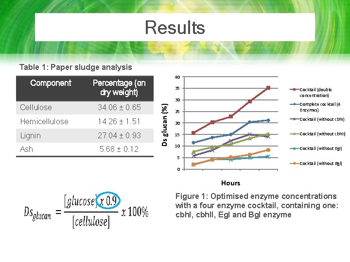 Results Table 1: Paper sludge analysis Component 40 Percentage (on dry weight) 35 Cocktail