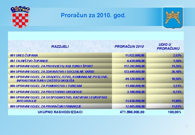 Proračun za 2010. god. RAZDJELI 001 URED ŽUPANA PRORAČUN 2010 UDIO U PRORAČUNU 11.