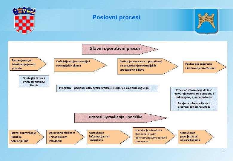 Poslovni procesi 12 