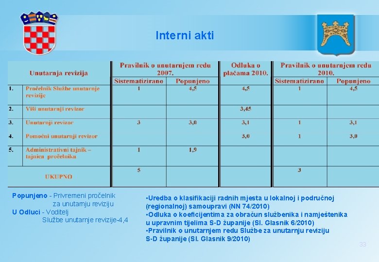 Interni akti Popunjeno - Privremeni pročelnik za unutarnju reviziju U Odluci - Voditelj Službe