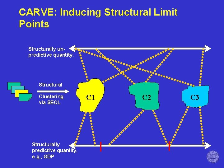 CARVE: Inducing Structural Limit Points Structurally unpredictive quantity. Structural Clustering via SEQL Structurally predictive