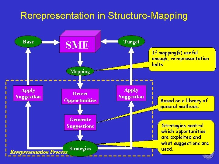 Rerepresentation in Structure-Mapping Base SME Target If mapping(s) useful enough, rerepresentation halts Mapping Apply