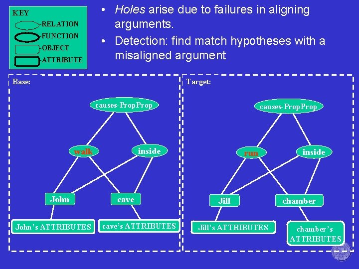 KEY -RELATION -FUNCTION -OBJECT -ATTRIBUTE • Holes arise due to failures in aligning arguments.