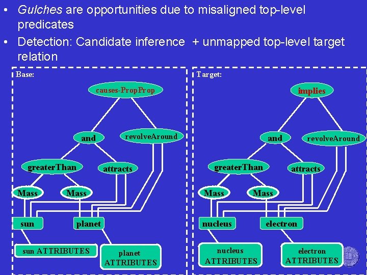  • Gulches are opportunities due to misaligned top-level predicates • Detection: Candidate inference