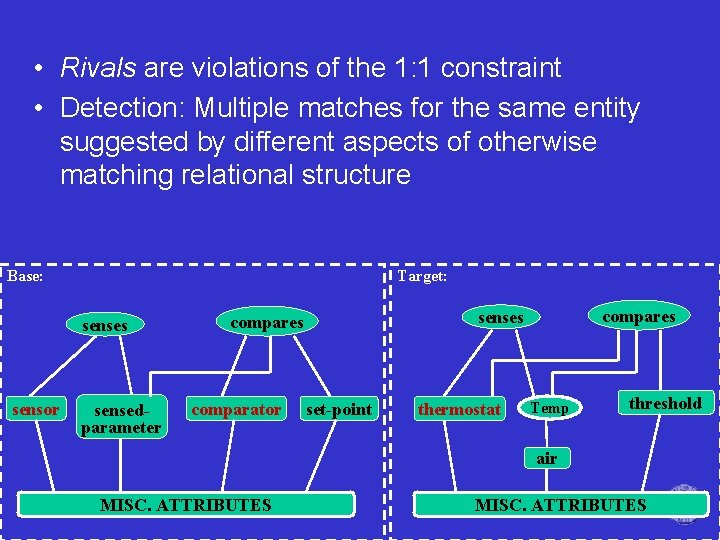  • Rivals are violations of the 1: 1 constraint • Detection: Multiple matches