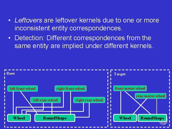  • Leftovers are leftover kernels due to one or more inconsistent entity correspondences.