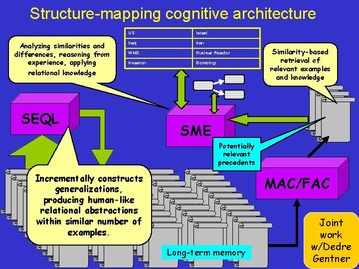 Structure-mapping cognitive architecture Analyzing similarities and differences, reasoning from experience, applying relational knowledge US