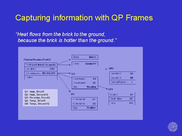 Capturing information with QP Frames “Heat flows from the brick to the ground, because