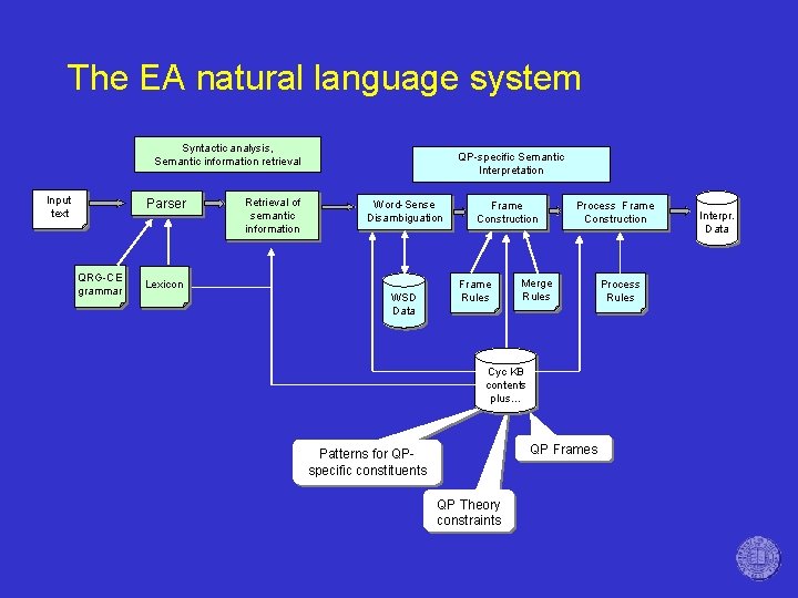 The EA natural language system Syntactic analysis, Semantic information retrieval Input text Parser QRG-CE