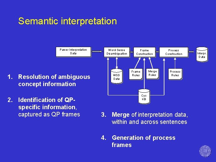 Semantic interpretation Parser Interpretation Data 1. Resolution of ambiguous concept information 2. Identification of
