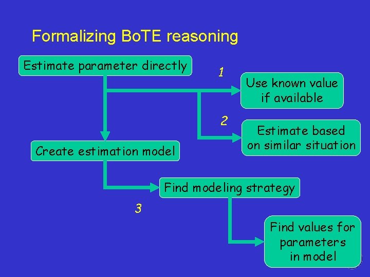 Formalizing Bo. TE reasoning Estimate parameter directly 1 2 Create estimation model Use known