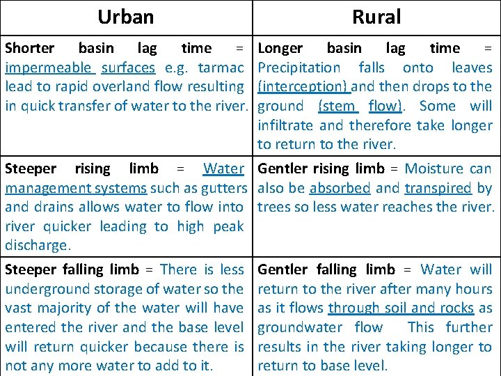 Urban Rural Shorter basin lag time = impermeable surfaces e. g. tarmac lead to