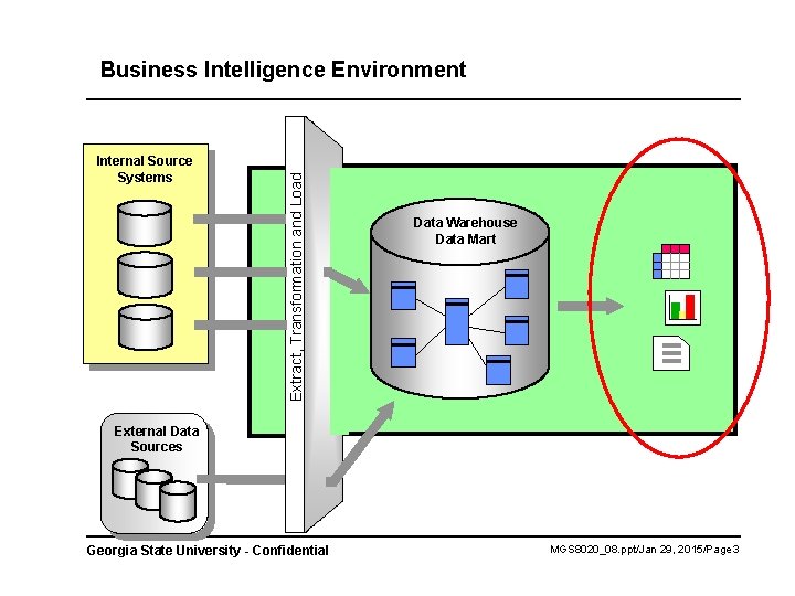 Internal Source Systems Extract, Transformation and Load Business Intelligence Environment Data Warehouse Data Mart