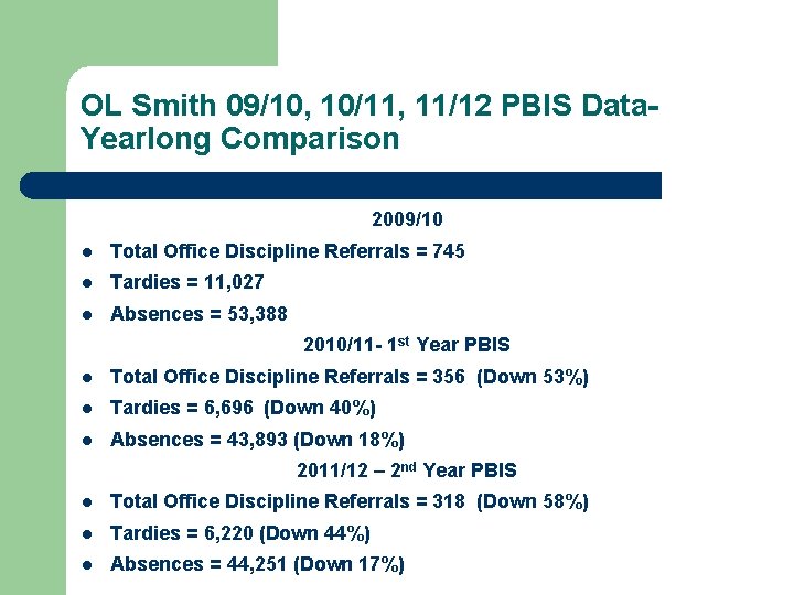 OL Smith 09/10, 10/11, 11/12 PBIS Data. Yearlong Comparison 2009/10 Total Office Discipline Referrals