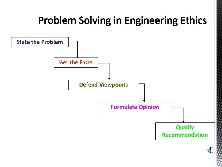 State the Problem Get the Facts Defend Viewpoints Formulate Opinion Qualify Recommendation 