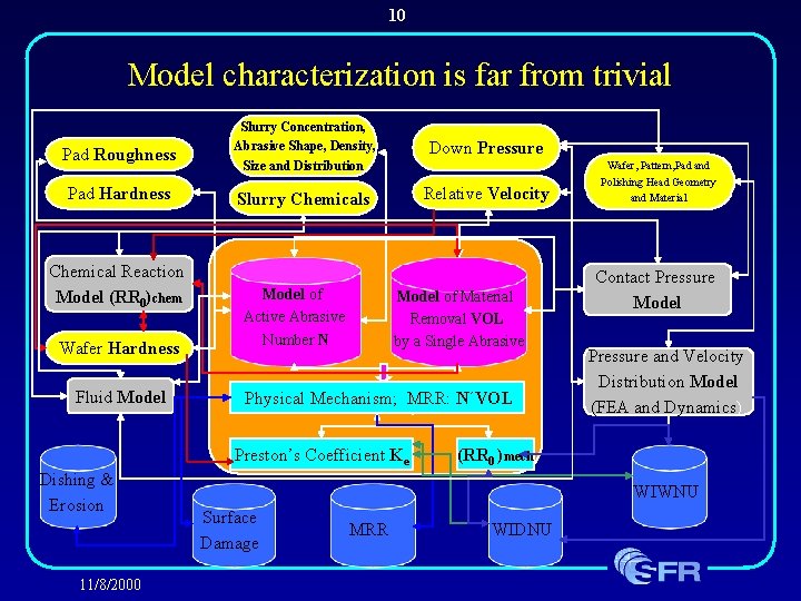 10 Model characterization is far from trivial Pad Roughness Pad Hardness Chemical Reaction Model